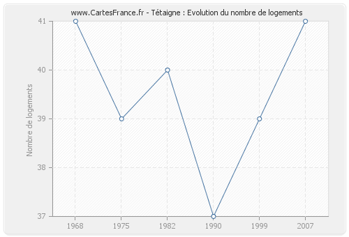 Tétaigne : Evolution du nombre de logements