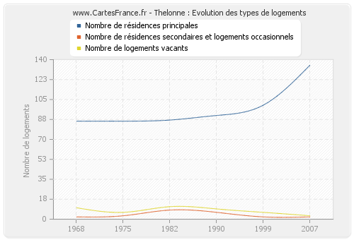 Thelonne : Evolution des types de logements