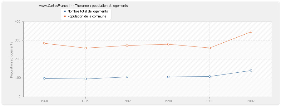 Thelonne : population et logements