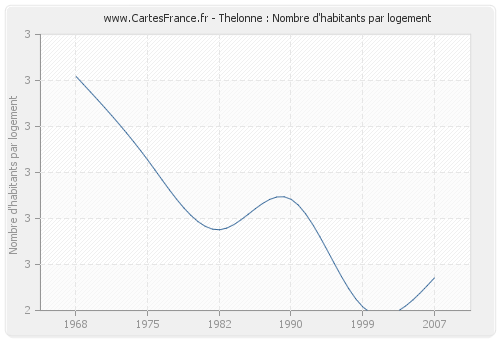 Thelonne : Nombre d'habitants par logement