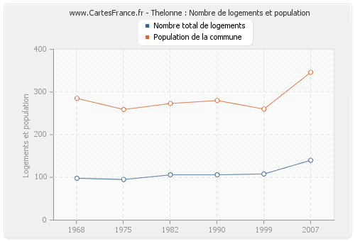 Thelonne : Nombre de logements et population