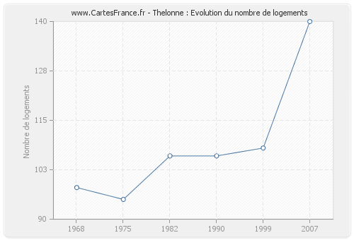 Thelonne : Evolution du nombre de logements