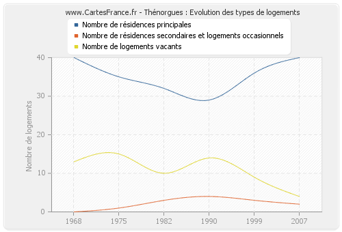 Thénorgues : Evolution des types de logements