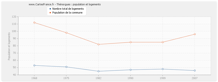 Thénorgues : population et logements