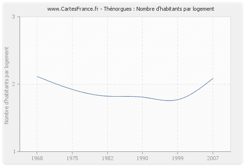 Thénorgues : Nombre d'habitants par logement