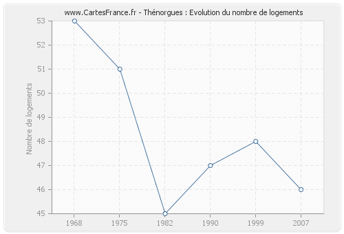 Thénorgues : Evolution du nombre de logements