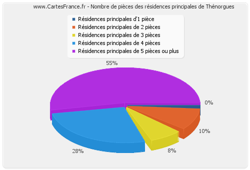 Nombre de pièces des résidences principales de Thénorgues