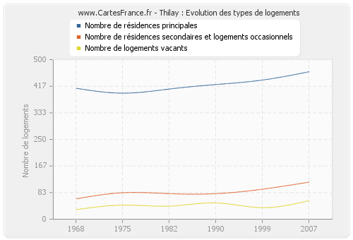 Thilay : Evolution des types de logements