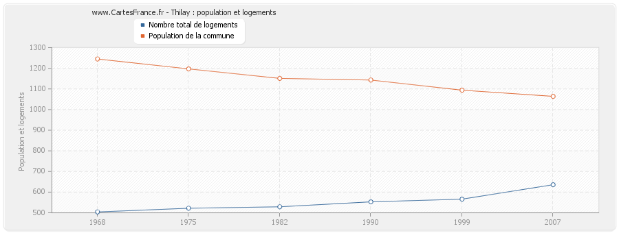 Thilay : population et logements