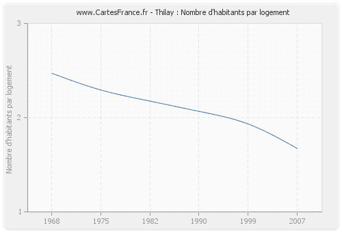 Thilay : Nombre d'habitants par logement