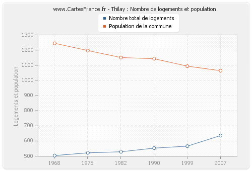 Thilay : Nombre de logements et population