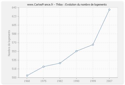 Thilay : Evolution du nombre de logements