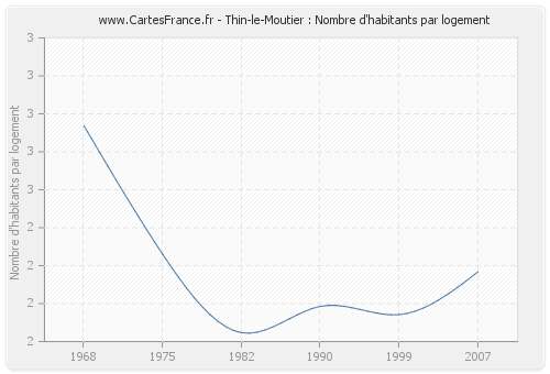 Thin-le-Moutier : Nombre d'habitants par logement