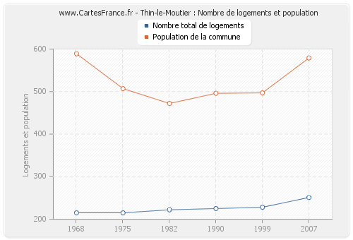 Thin-le-Moutier : Nombre de logements et population