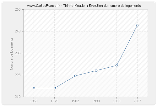 Thin-le-Moutier : Evolution du nombre de logements
