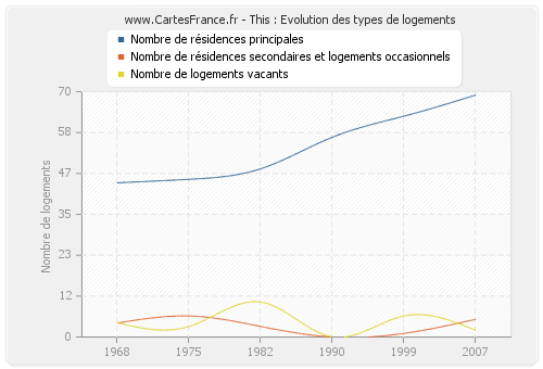 This : Evolution des types de logements