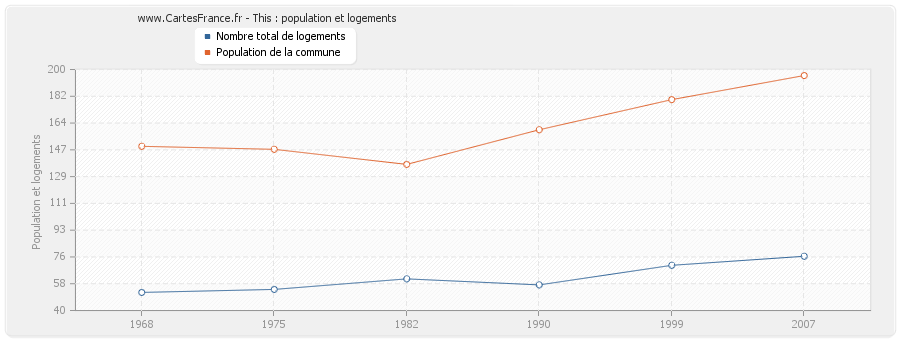 This : population et logements