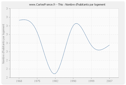 This : Nombre d'habitants par logement