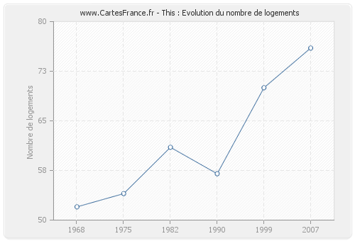 This : Evolution du nombre de logements