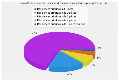 Nombre de pièces des résidences principales de This