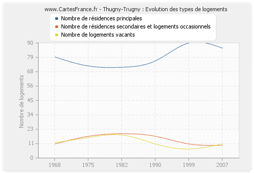 Thugny-Trugny : Evolution des types de logements