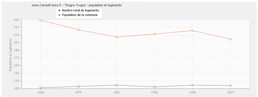 Thugny-Trugny : population et logements