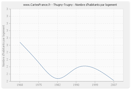 Thugny-Trugny : Nombre d'habitants par logement