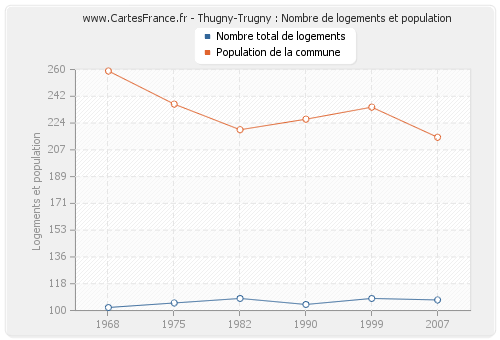 Thugny-Trugny : Nombre de logements et population