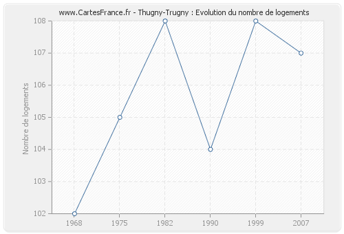 Thugny-Trugny : Evolution du nombre de logements