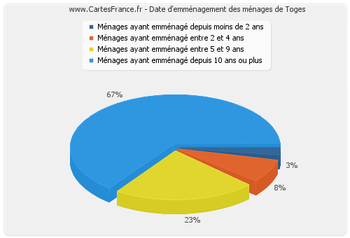 Date d'emménagement des ménages de Toges