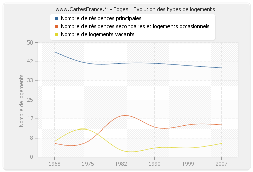 Toges : Evolution des types de logements