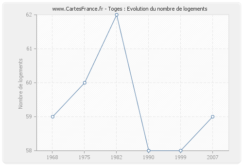 Toges : Evolution du nombre de logements