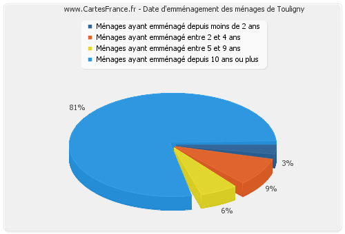 Date d'emménagement des ménages de Touligny