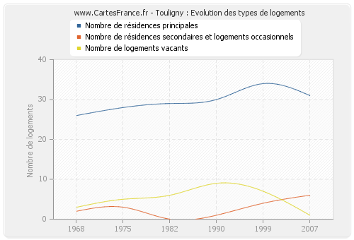 Touligny : Evolution des types de logements