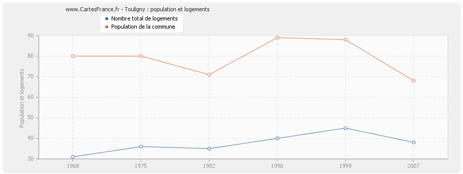 Touligny : population et logements