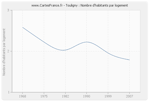 Touligny : Nombre d'habitants par logement