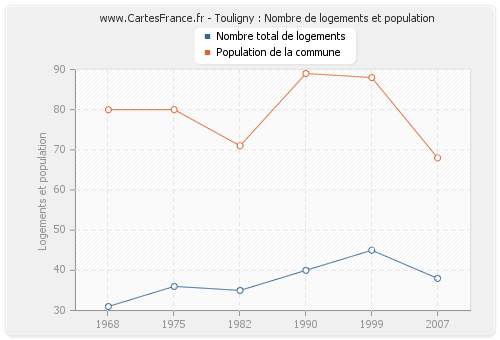 Touligny : Nombre de logements et population