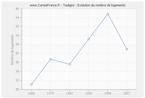 Touligny : Evolution du nombre de logements