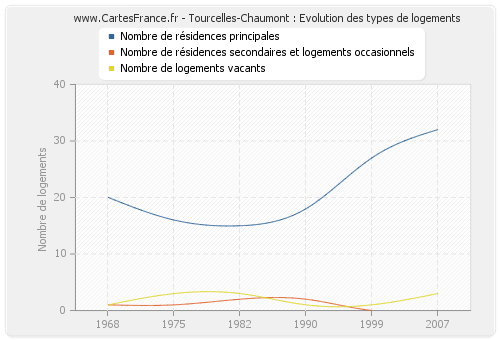 Tourcelles-Chaumont : Evolution des types de logements