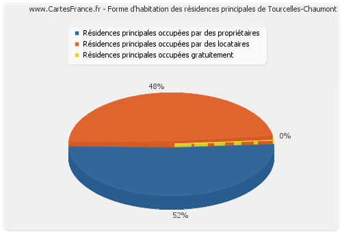Forme d'habitation des résidences principales de Tourcelles-Chaumont