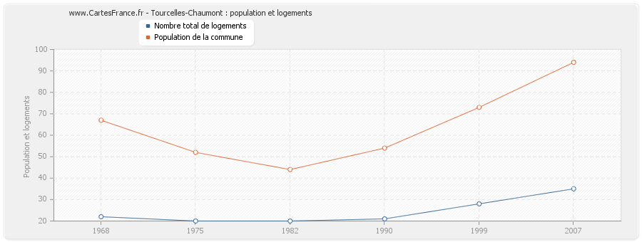 Tourcelles-Chaumont : population et logements