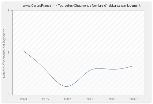 Tourcelles-Chaumont : Nombre d'habitants par logement