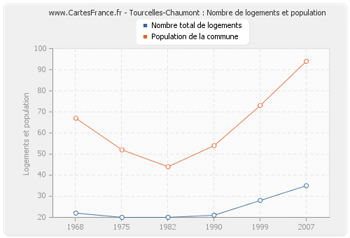 Tourcelles-Chaumont : Nombre de logements et population