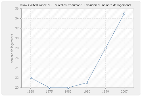 Tourcelles-Chaumont : Evolution du nombre de logements