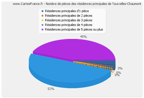 Nombre de pièces des résidences principales de Tourcelles-Chaumont