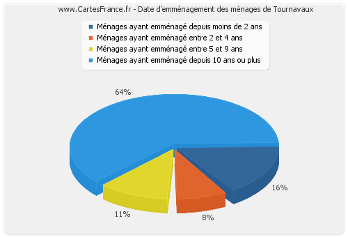 Date d'emménagement des ménages de Tournavaux