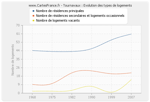 Tournavaux : Evolution des types de logements