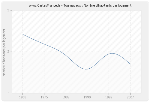 Tournavaux : Nombre d'habitants par logement