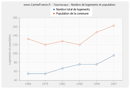 Tournavaux : Nombre de logements et population