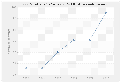 Tournavaux : Evolution du nombre de logements